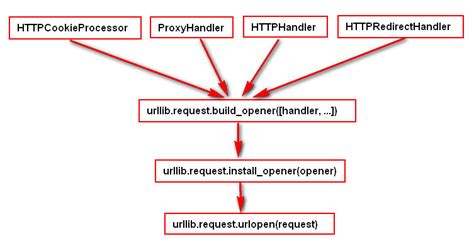 Python BaseHandler 的图像结果