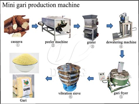 Image result for Gari Making Tutorial