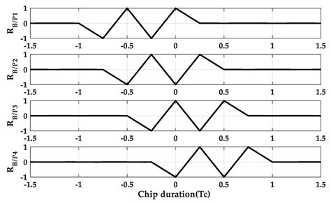 Unambiguous Acquisition/Tracking Technique Based on Sub-Correlation ...