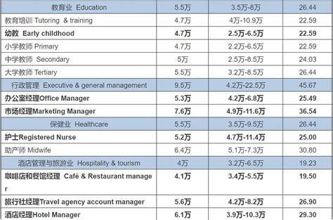 新西兰最新移民热门职业薪资分析对比表 - 知乎