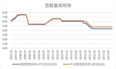 人民银行基准贷款利率表2022（贷款利率一览表分享）_犇涌向乾