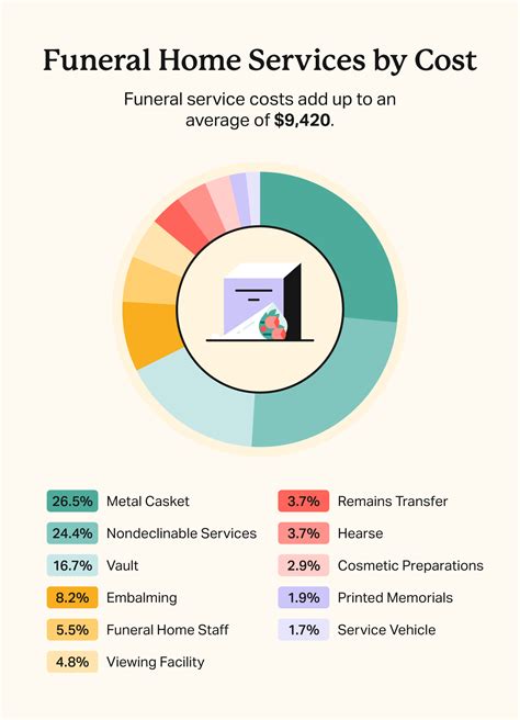 How To Pay For A Funeral + Arrangement Resources
