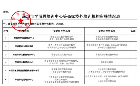 深圳市教育局公布45家校外培训机构“营转非”批复意见 学而思、新东方等变更办学内容__财经头条