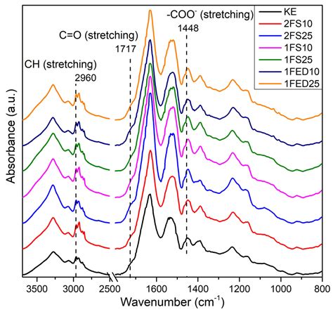 Functionalization Routes for Keratin from Poultry Industry Side-Streams ...