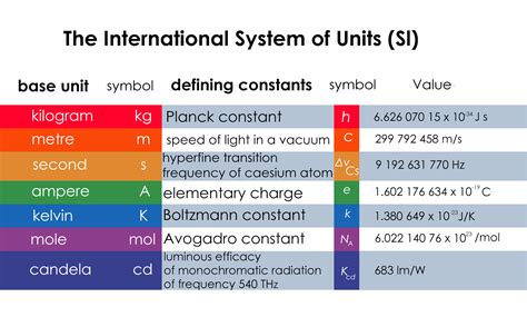 SI units conversion table