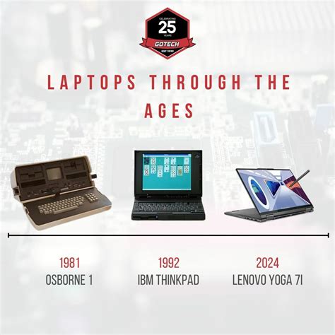 Evolution of Laptops 的图像结果