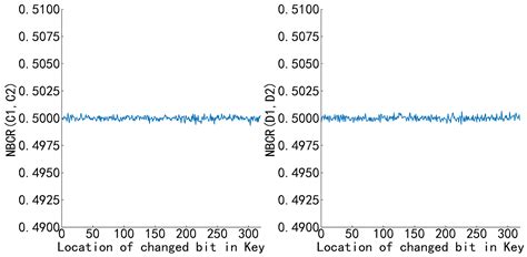Fast Image Encryption Algorithm for Logistics-Sine-Cosine Mapping