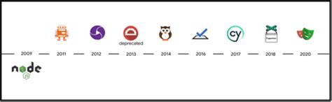 Image result for Automation Testing Evolution