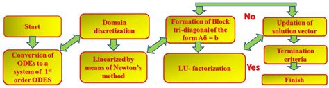 Numerical Simulation of Heat Transfer Flow Subject to MHD of Williamson ...