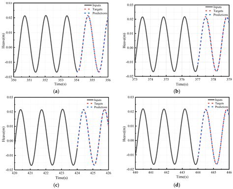 Study on the Prediction of Motion Response of Offshore Platforms Based ...