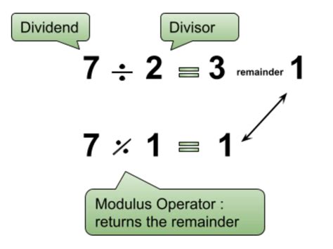 Image result for Modulo How to Solve