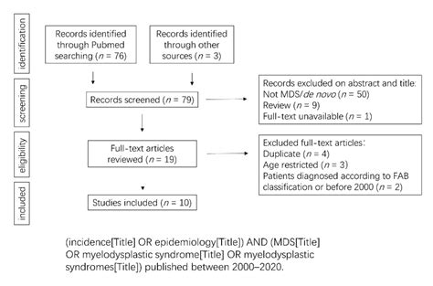 Asian Population Is More Prone to Develop High-Risk Myelodysplastic ...
