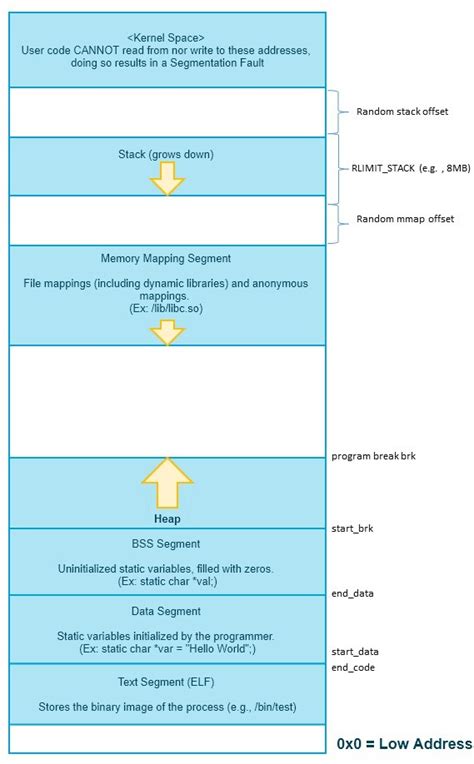 Image result for Malloc Lab