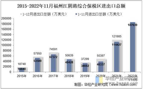 2022年11月福州江阴港综合保税区进出口总额及进出口差额统计分析_贸易数据频道-华经情报网