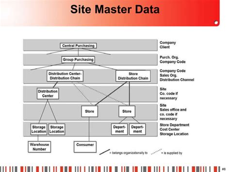 SAP Retail Configuration Tutorials 的图像结果