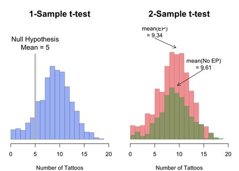 T-Test Statistics Example 的图像结果