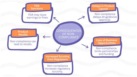 Life Sciences Compliance & Life Sciences Regulations