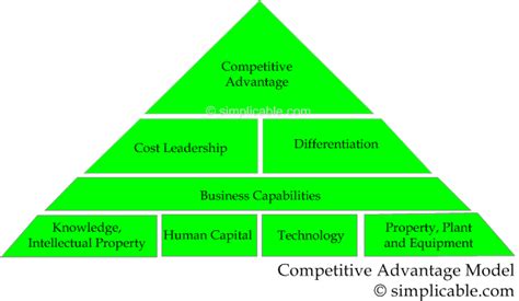 Competitive Advantage 的图像结果
