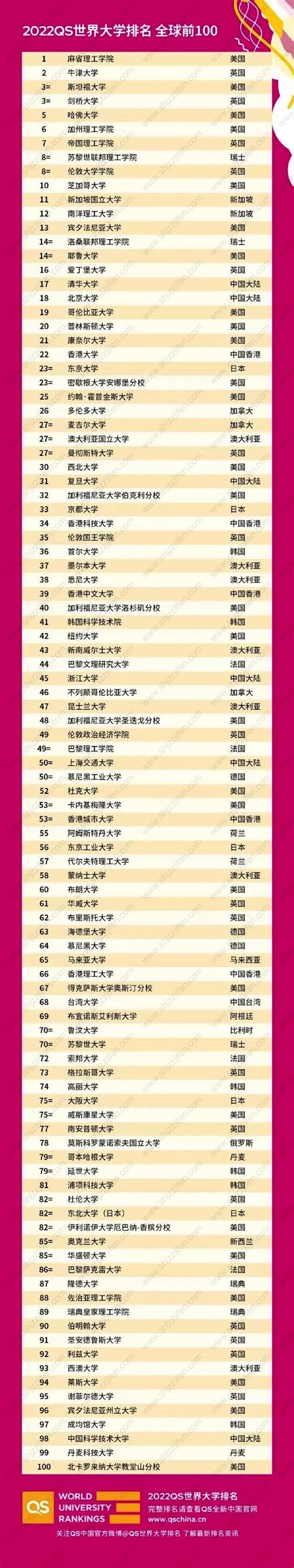 最新！上海留学生落户院校TOP100名单更新！新增15所大学！ - 知乎