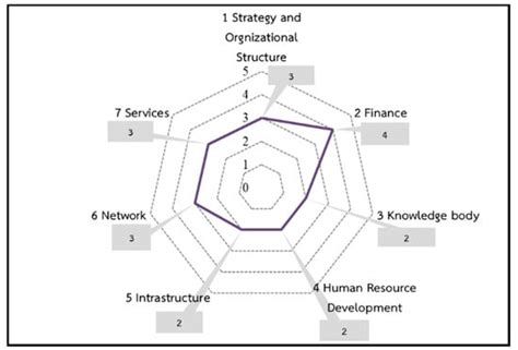 Capability Assessment toward Sustainable Development of Business ...