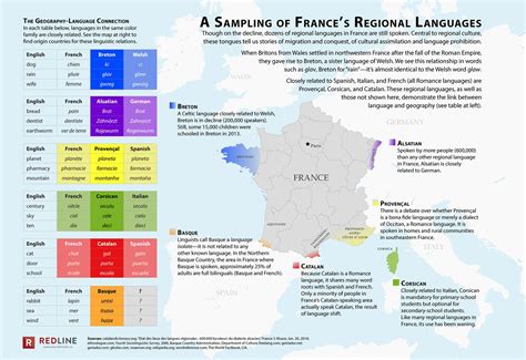 French Dialect Map 的图像结果