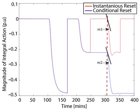 Integral Windup Resetting Enhancement for Sliding Mode Control of ...
