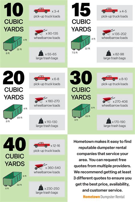 How Much Is a Cubic Yard? | Hometown Dumpster Rental