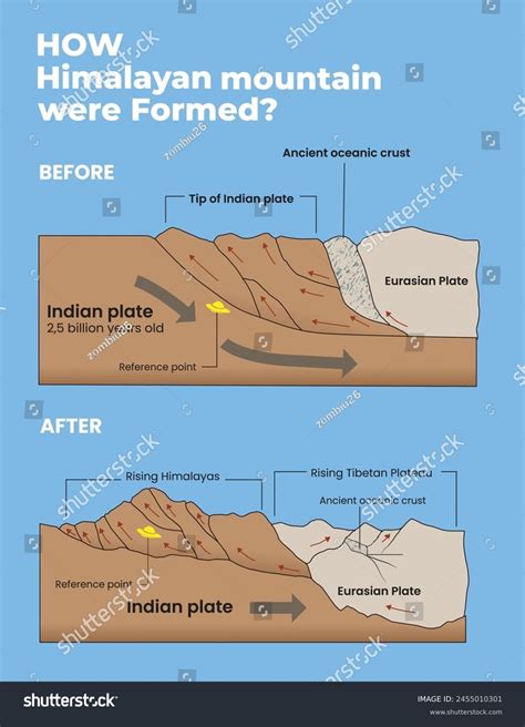 Illustration How Himalayan Mountains Were Formed Stock Vector (Royalty Free) 2455010301 ...