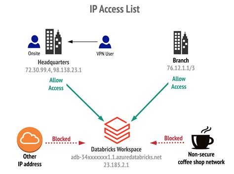 IP 访问列表 - Azure Databricks | Azure Docs