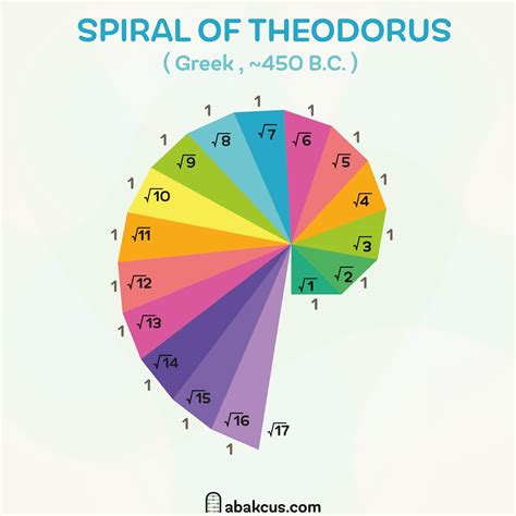 The Spiral of Theodorus: A Beautiful Square Root Spiral