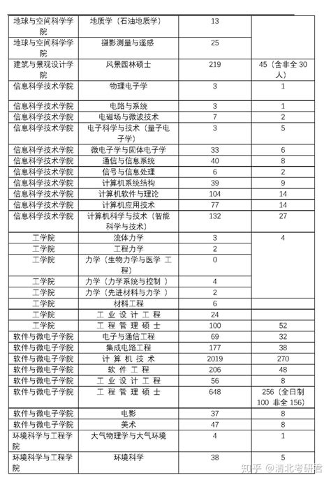 每年能有多少考研考进北大的二本学生? - 知乎