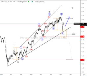 SPX/Gold Ratio Charts Suggesting Risk-on?! - Wavetraders