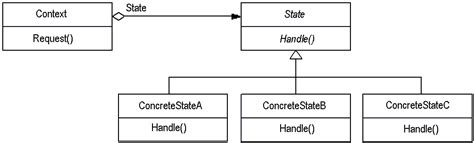 Image result for State Design Pattern Java