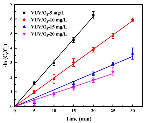 Remediation of Surfactants Used by VUV/O3 Techniques: Degradation ...