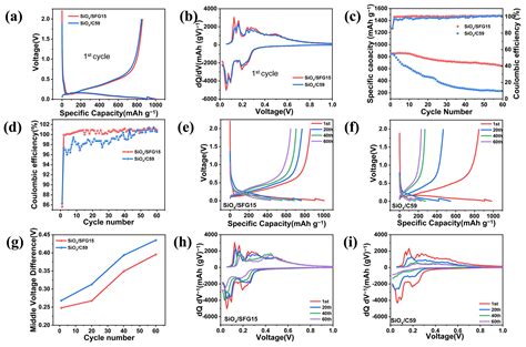 Effect of Graphite Morphology on the Electrochemical and Mechanical ...