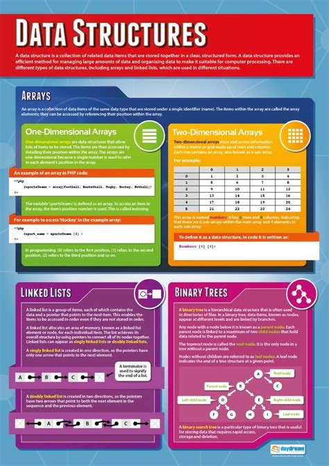 Buy Data Structures | Computer Science Posters | Laminated Gloss Paper ...