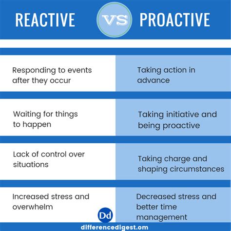 What is the difference between reactive and proactive? - Difference Digest