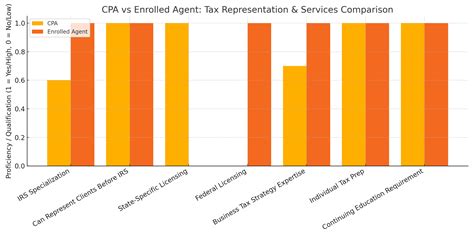 Certified Public Accountants vs. Enrolled Agents | Mobile, AL