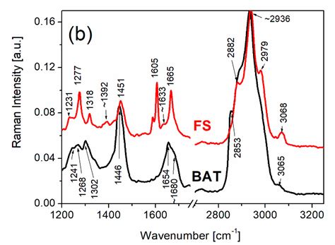 Effects of Temperature on the FT NIR Raman Spectra of Fish Skin Collagen