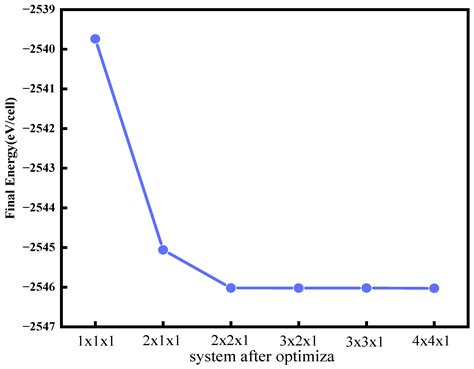 Studies on Electronic Structure and Optical Properties of MoS2/X (X ...