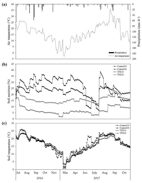 Effects of Experimental Throughfall Exclusion on Soil Respiration in a ...