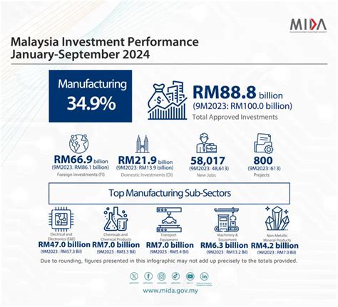 Malaysian Industry 的图像结果