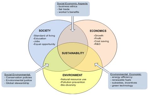Updated Principles of Sustainable Engineering | Encyclopedia MDPI