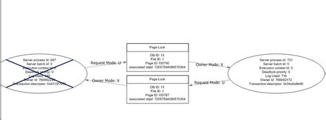 Image result for InnoDB Deadlock Graph