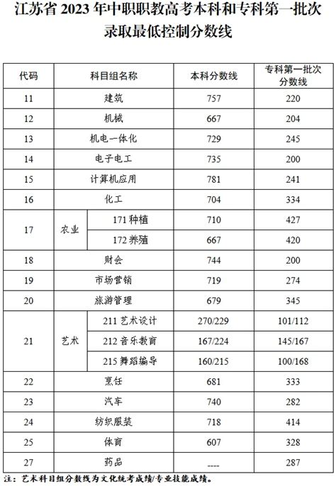 2022年江苏省中职职教高考专科第一批次各专业录取最高分、最低分、平均分-招生信息网