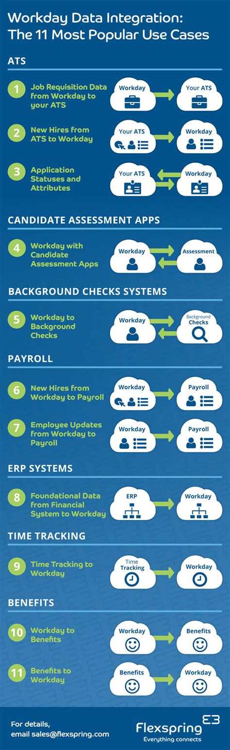 Workday Integration Basics 的图像结果