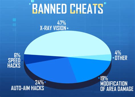 PUBG Mobile Banned accounts: Krafton permanently suspended 500k ...