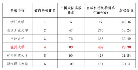 2021年度自然指数发布 温州大学排名 跻身全国百强 全省第四 -温州大学