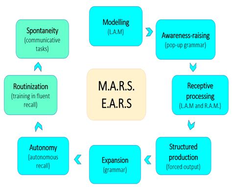 Ears In French Language