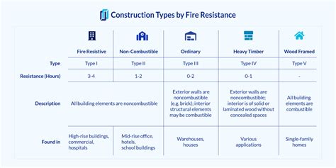 Building Code Construction Types 的图像结果